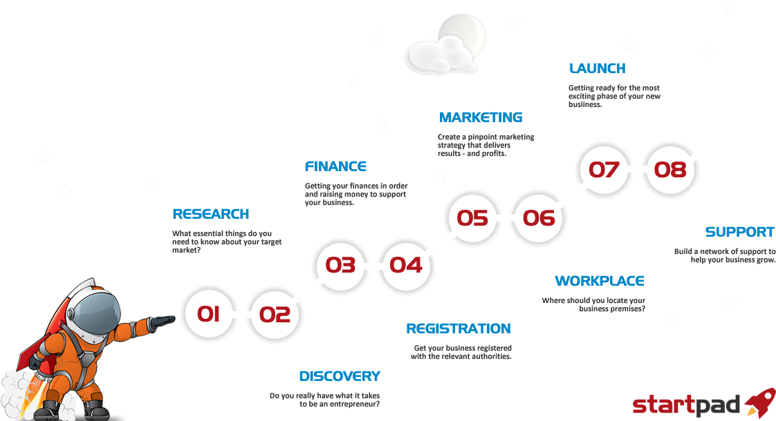 The Startpad Process